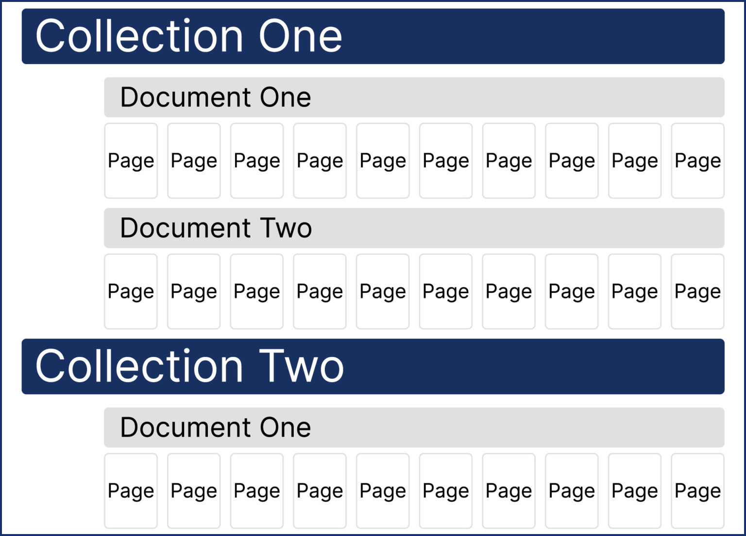 1. Managing Collections