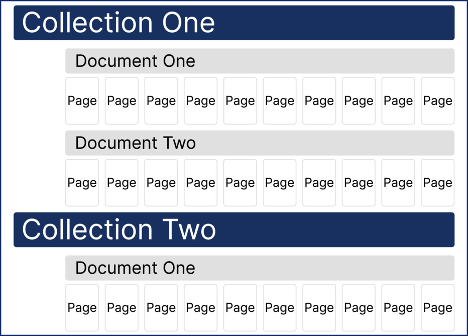 1 managing collections